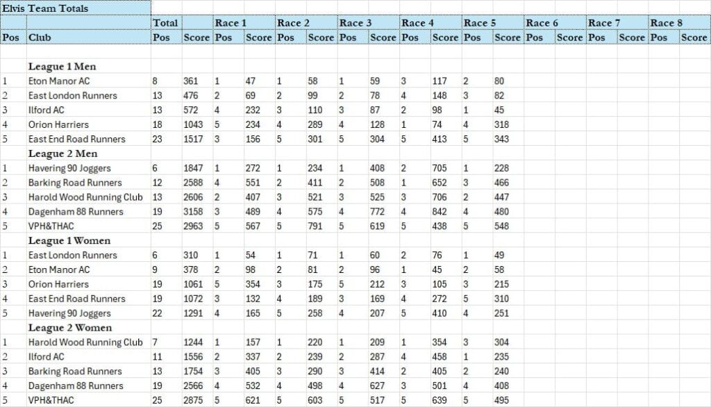 Hilly 5 Results and Elvis Standings 8th July 2026