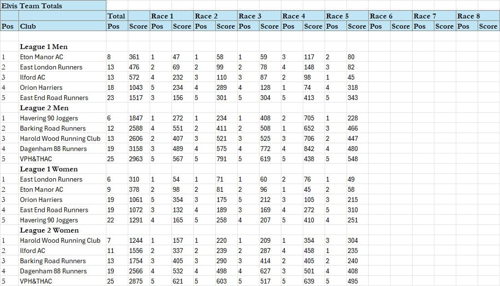 Hilly 5 Results and Elvis Standings 8th July 2026